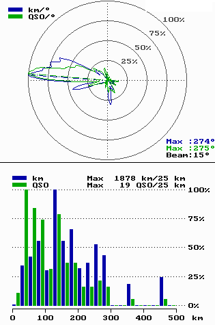 Grafy 144 MHz